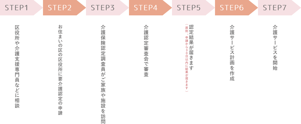 日常生活に介護や支援が必要になったら