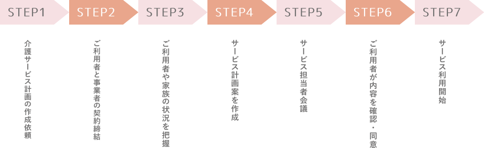 介護サービス計画の作成の流れ